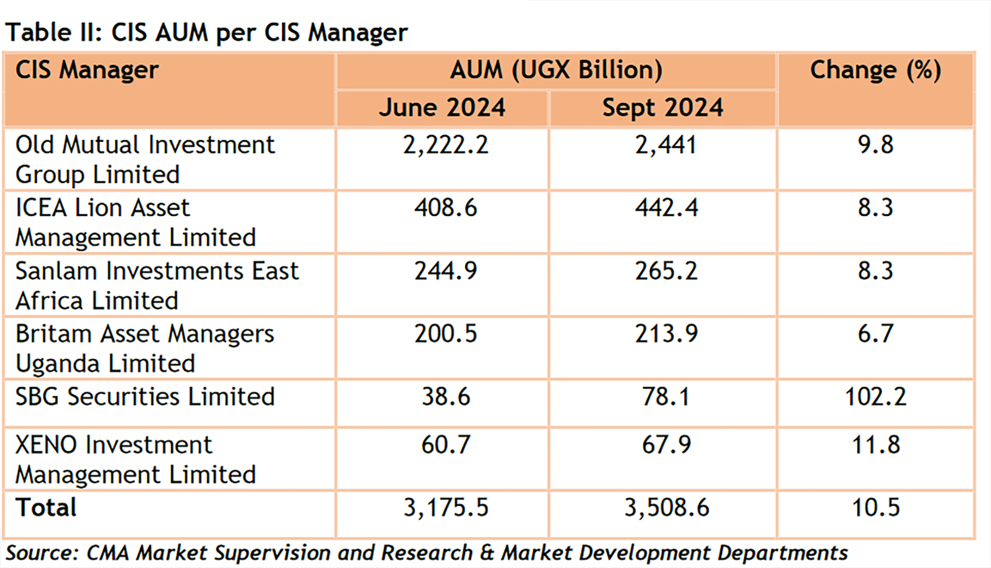 Unit trusts total assets soar to UGX 3.5 trillion